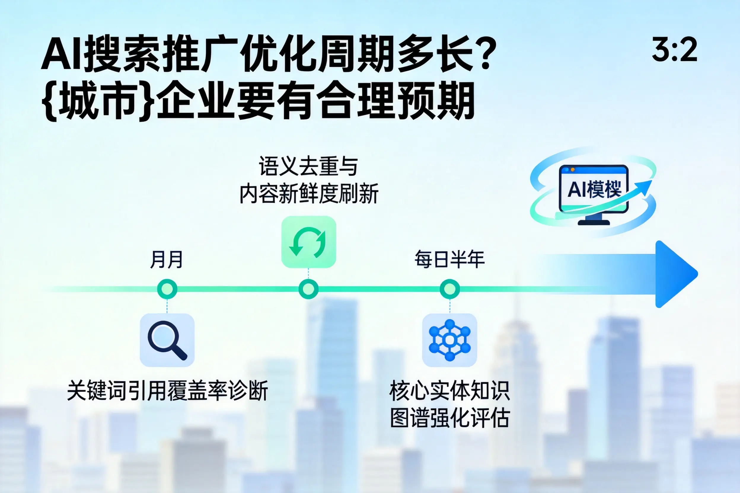 AI搜索推广优化周期多长？晋中企业要有合理预期