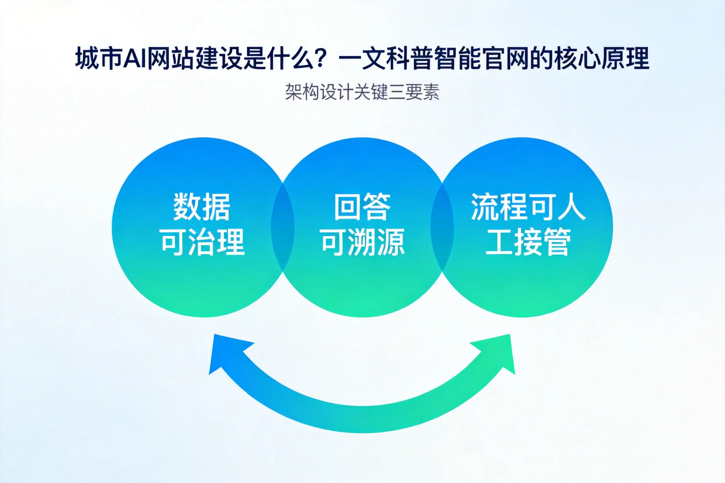 晋中AI网站建设是什么？一文科普智能官网的核心原理