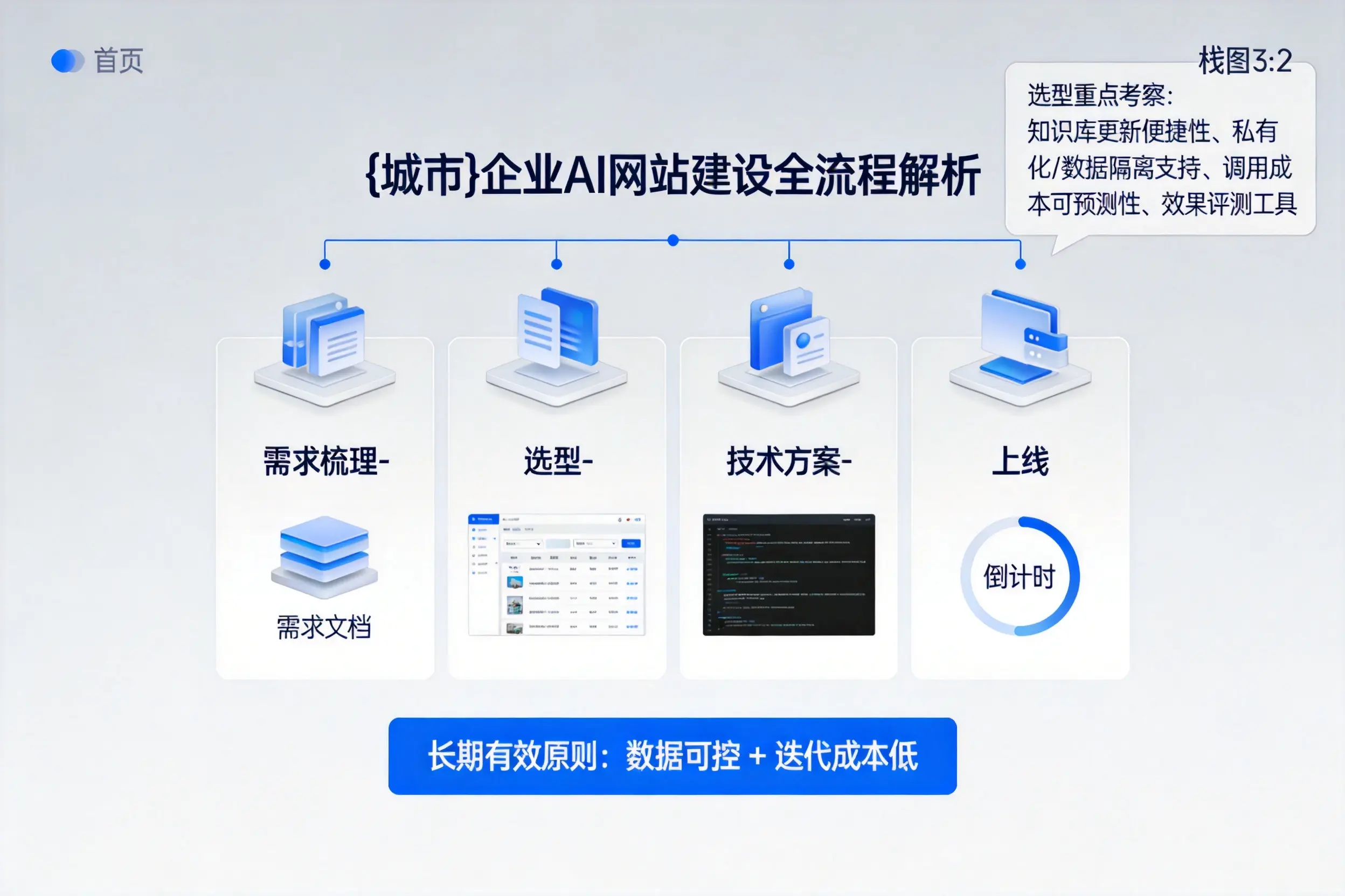 晋中企业AI网站建设如何入门？从需求梳理到上线全流程解析