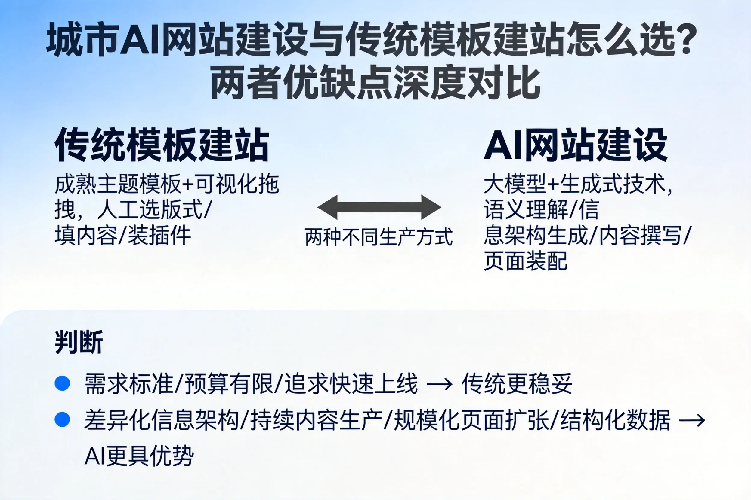 晋中AI网站建设与传统模板建站怎么选？两者优缺点深度对比