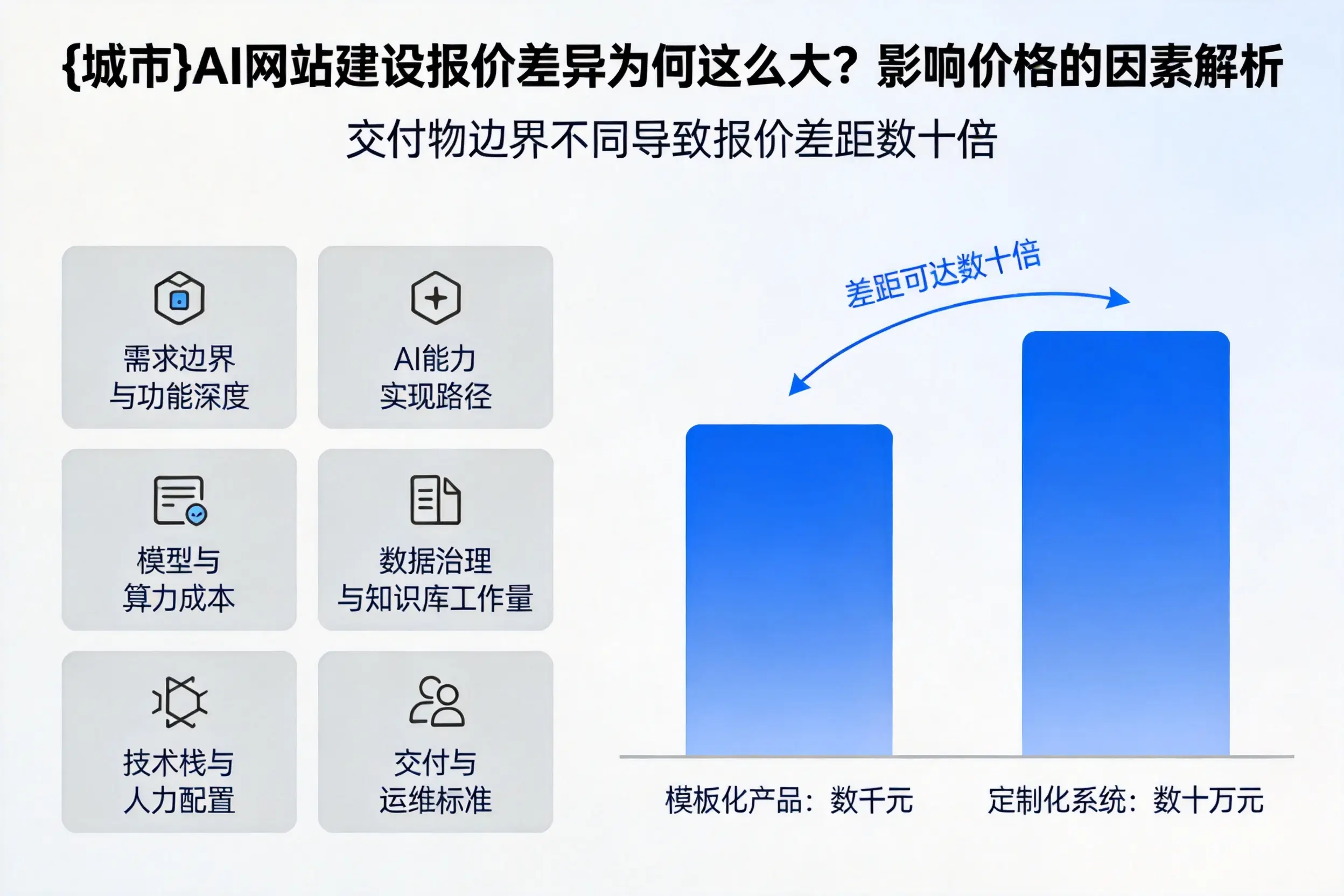晋中AI网站建设报价差异为何这么大？影响价格的因素解析