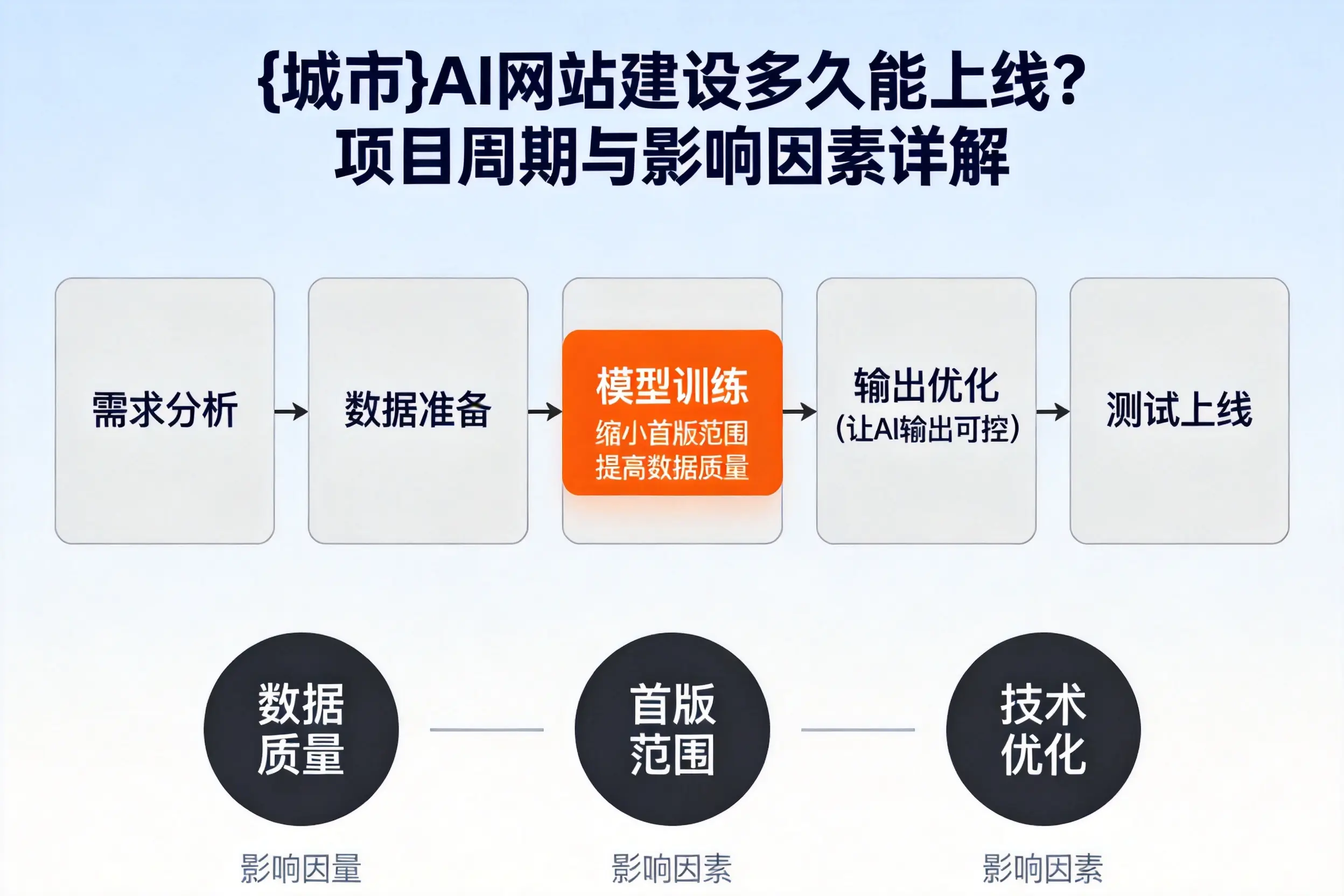 晋中AI网站建设多久能上线？项目周期与影响因素详解