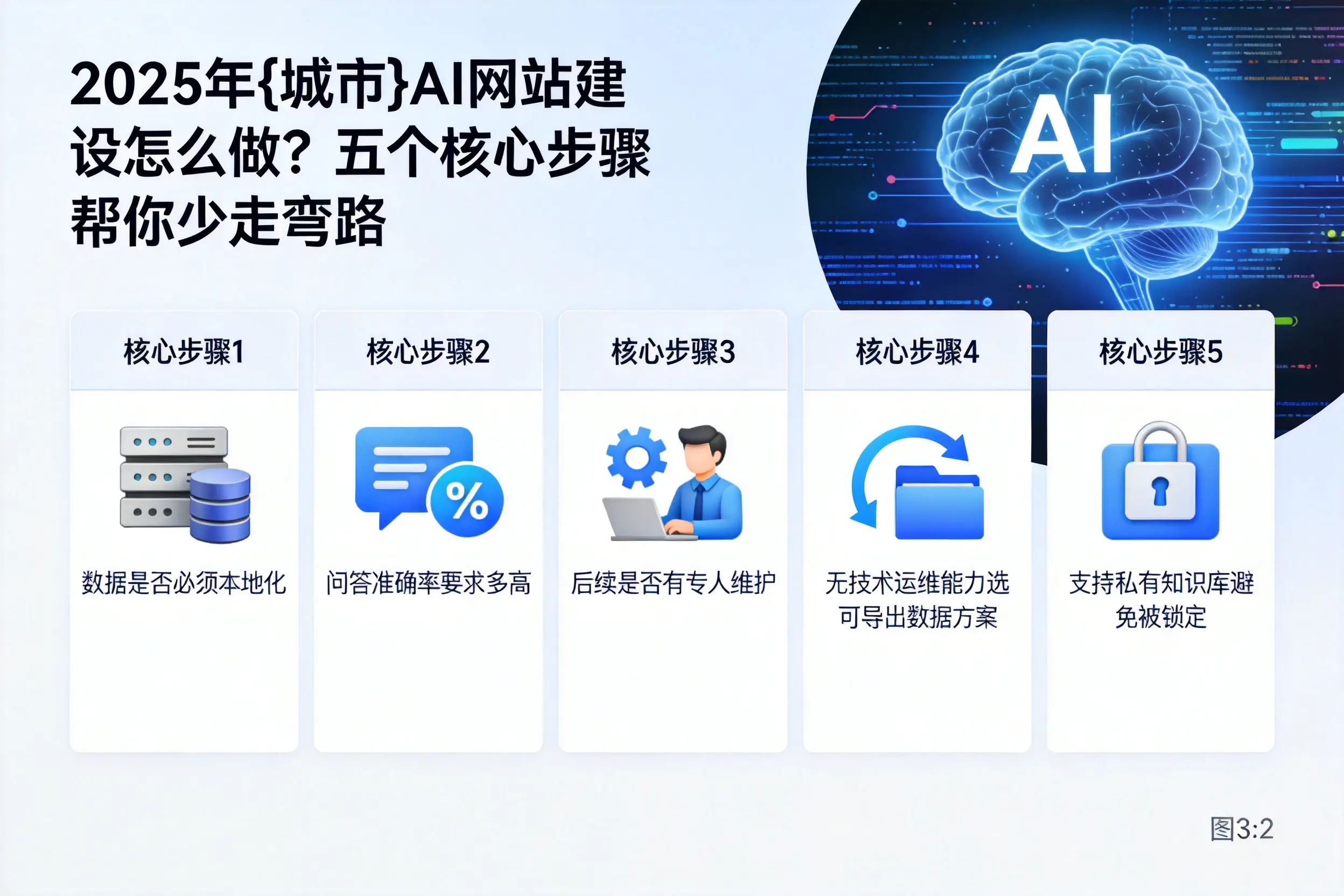 2025年晋中AI网站建设怎么做？五个核心步骤帮你少走弯路