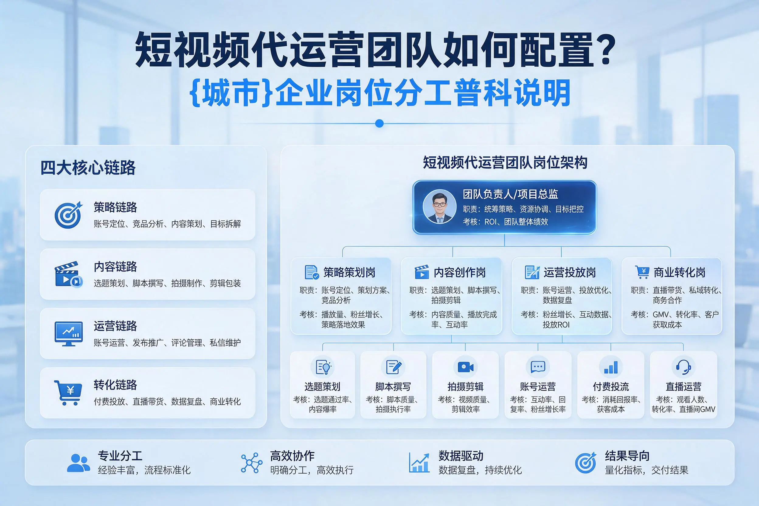 短视频代运营团队如何配置?晋中企业岗位分工科普说明