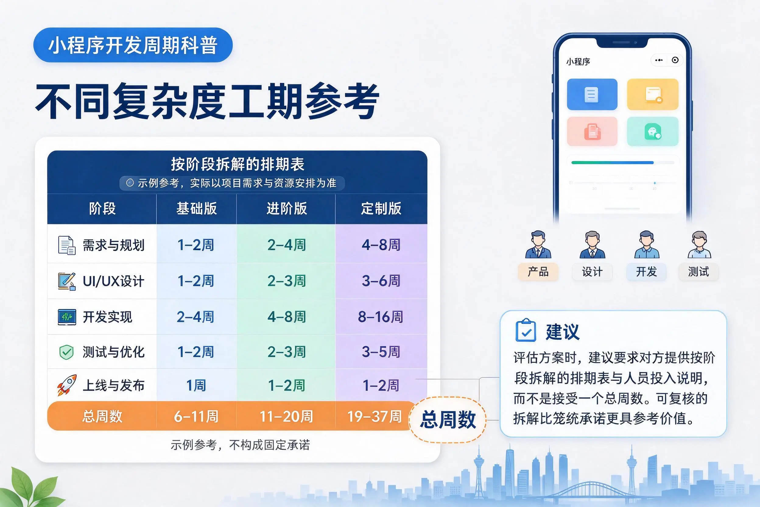 晋中小程序开发周期科普:不同复杂度工期参考