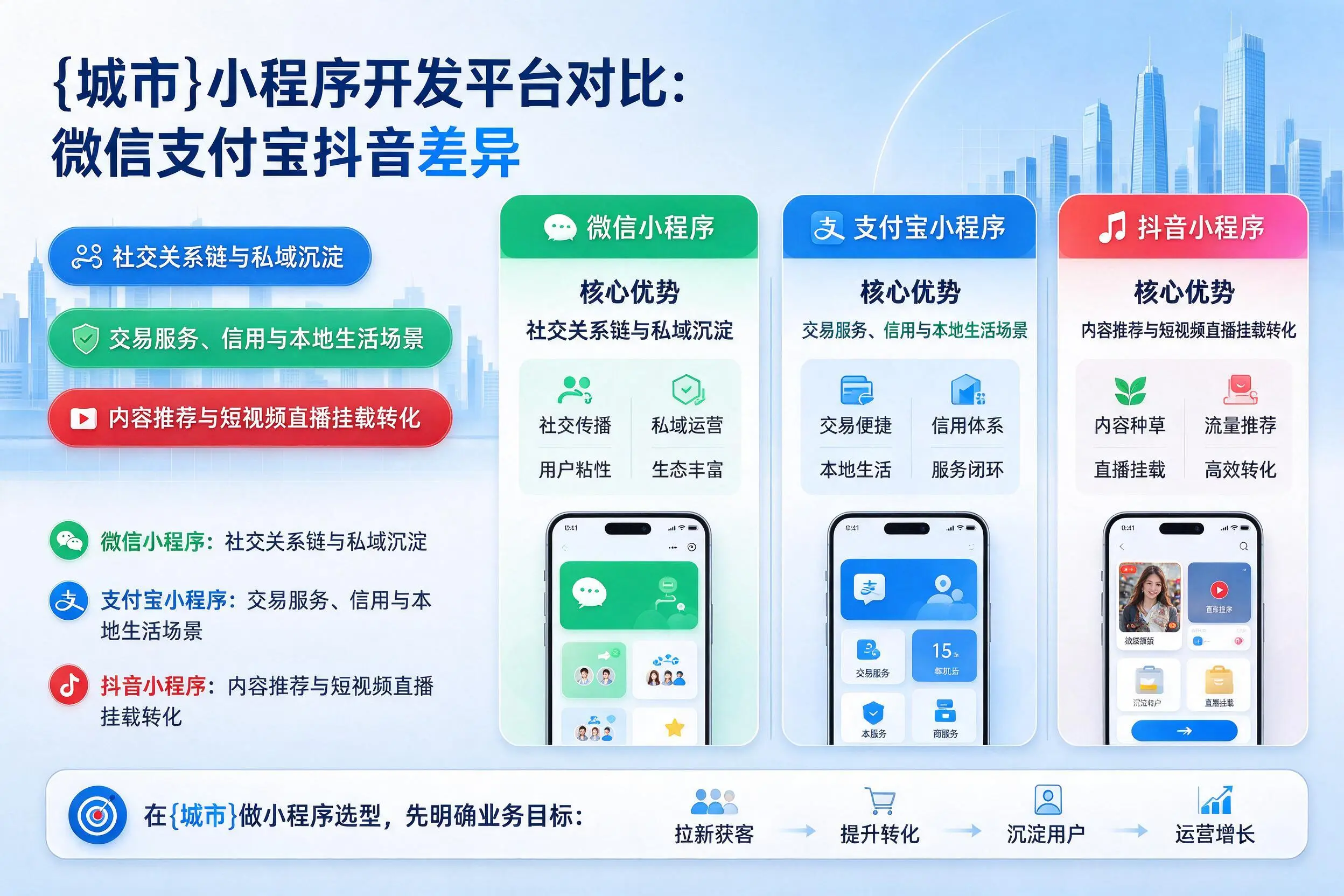 晋中小程序开发平台对比:微信支付宝抖音差异