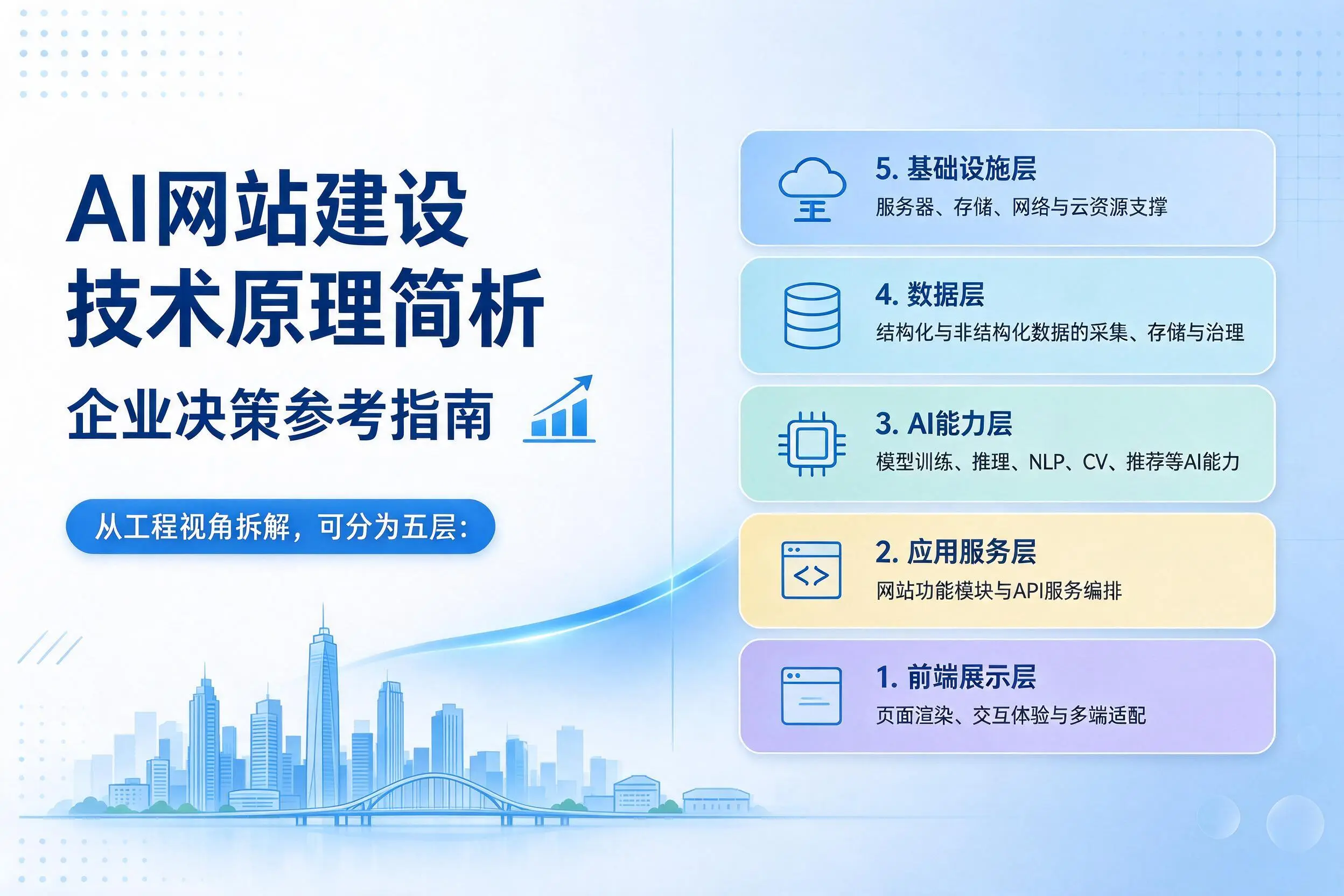 AI网站建设技术原理简析,晋中企业决策参考指南