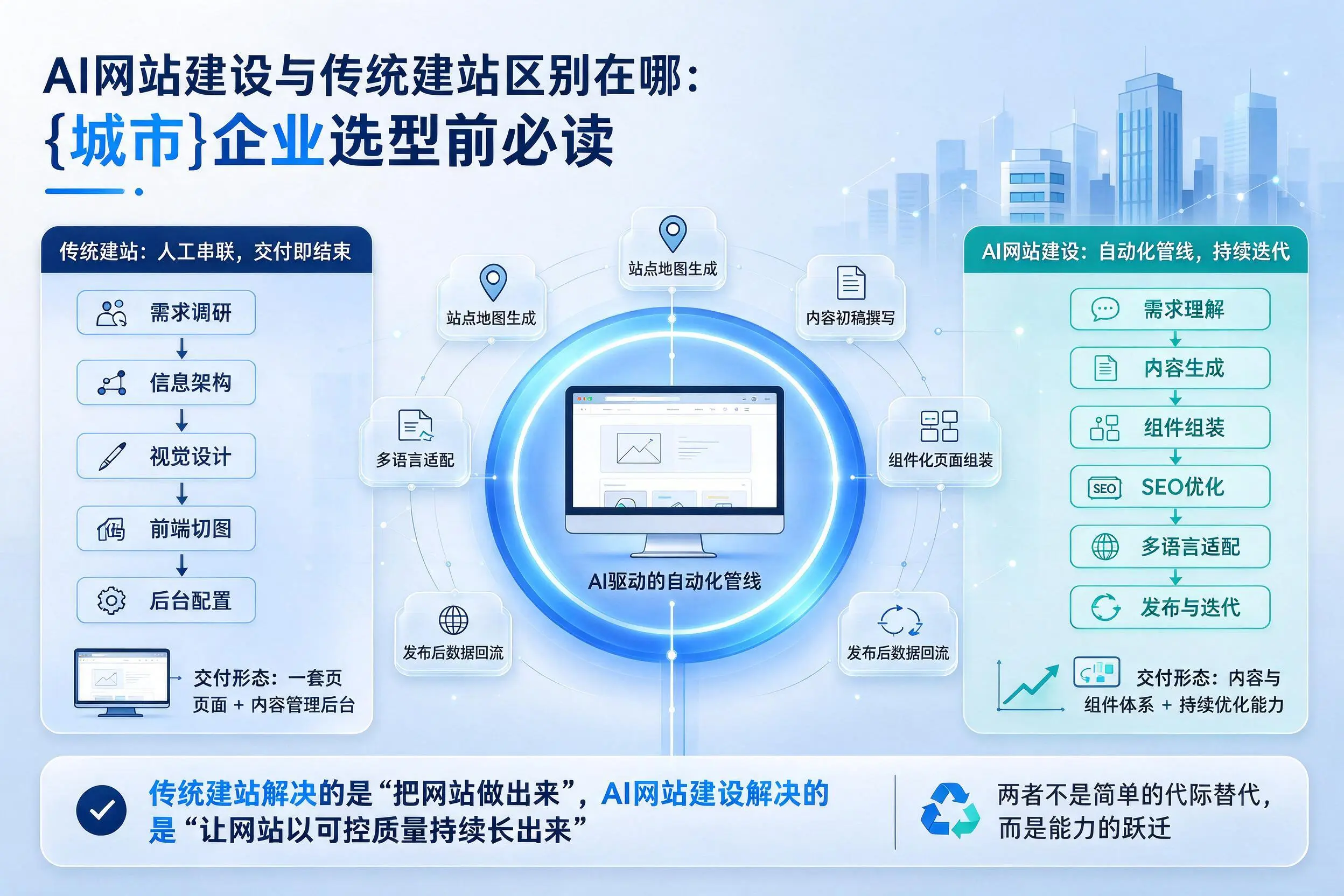 AI网站建设与传统建站区别在哪：晋中企业选型前必读
