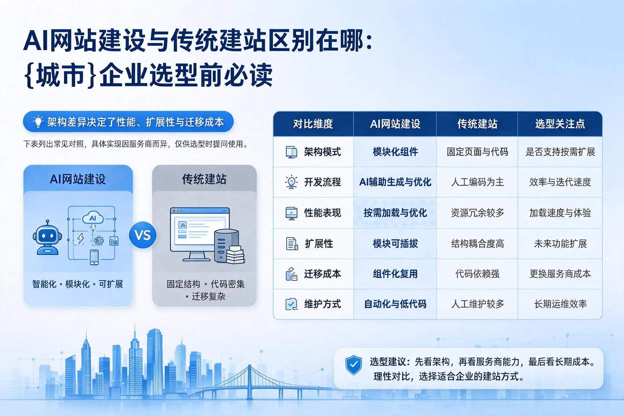 AI网站建设与传统建站区别在哪：晋中企业选型前必读