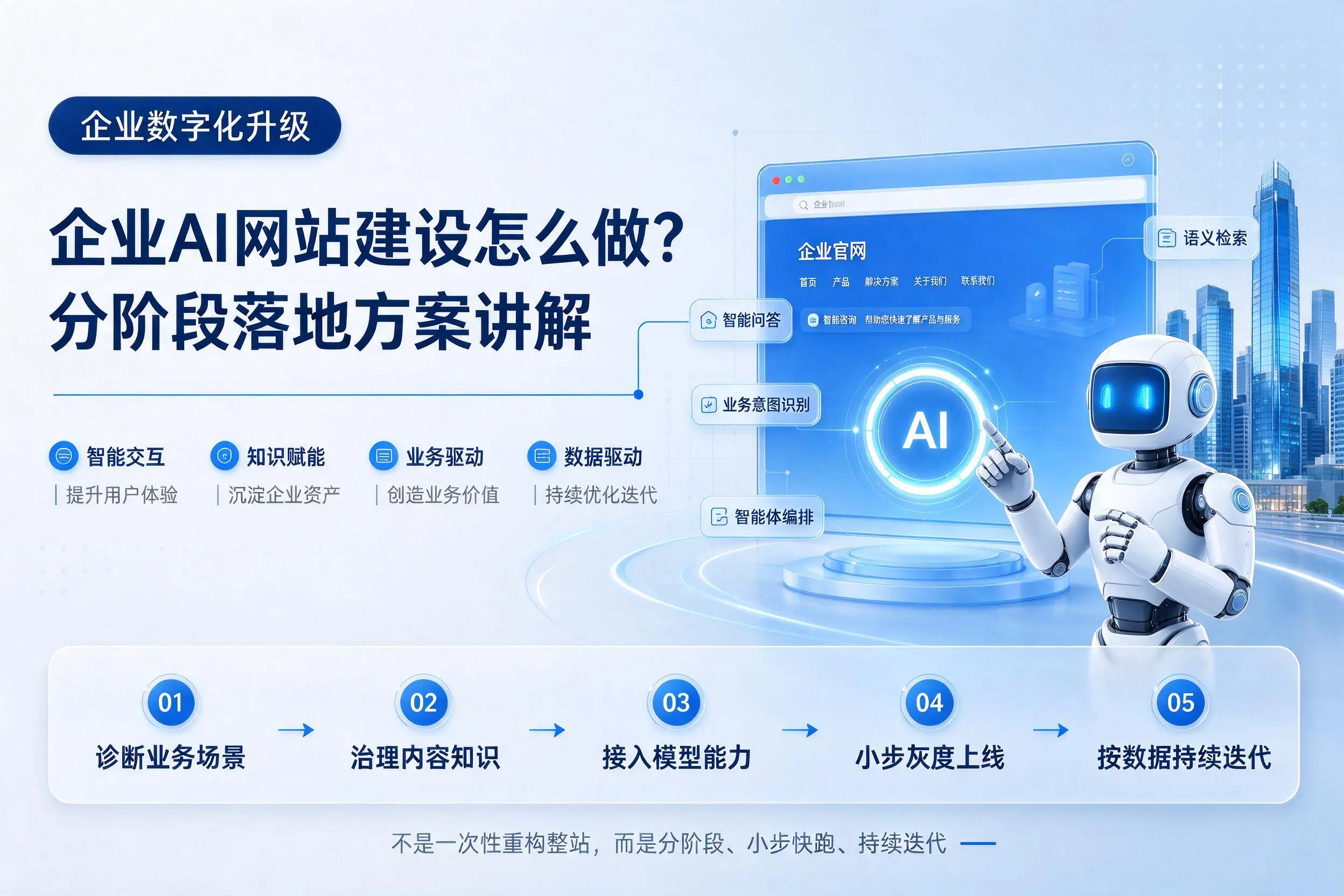 晋中企业AI网站建设怎么做？分阶段落地方案讲解