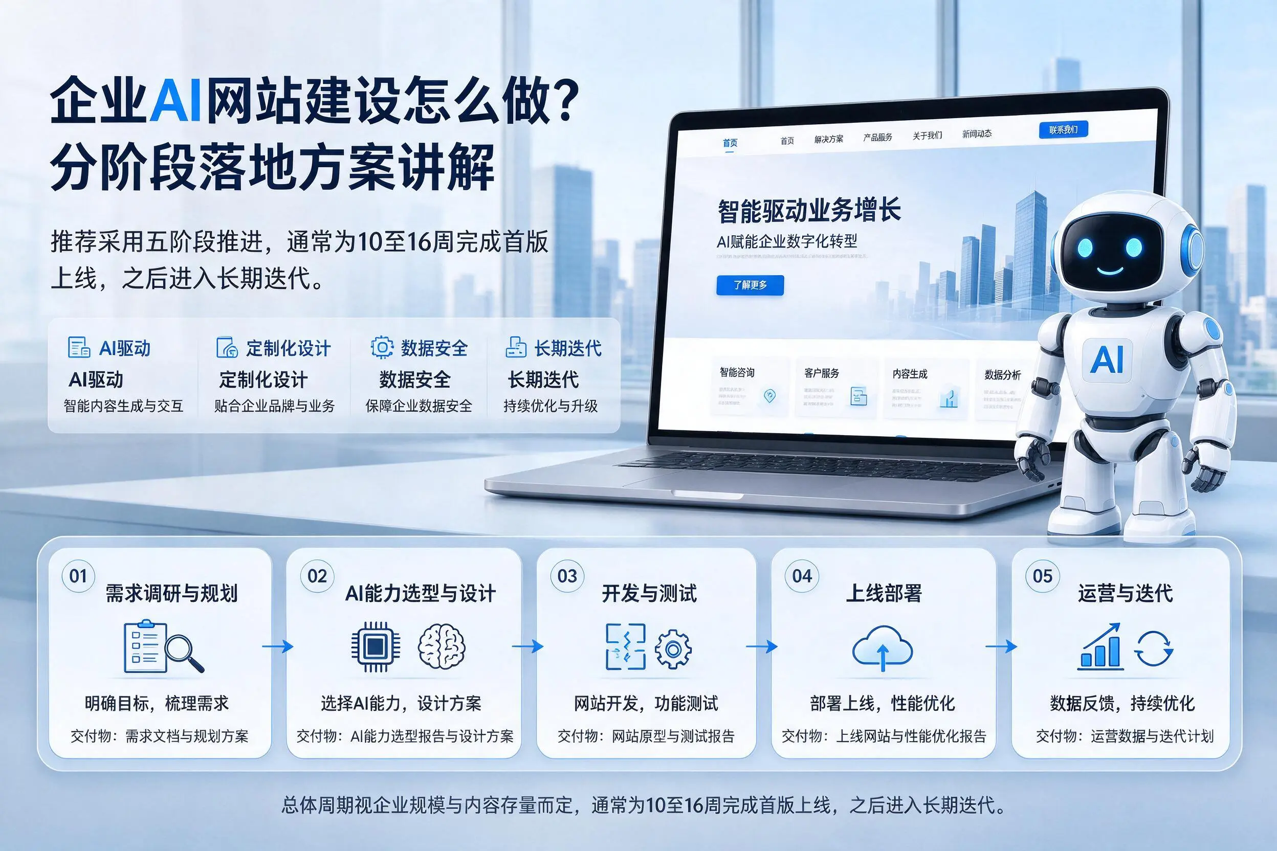 晋中企业AI网站建设怎么做？分阶段落地方案讲解