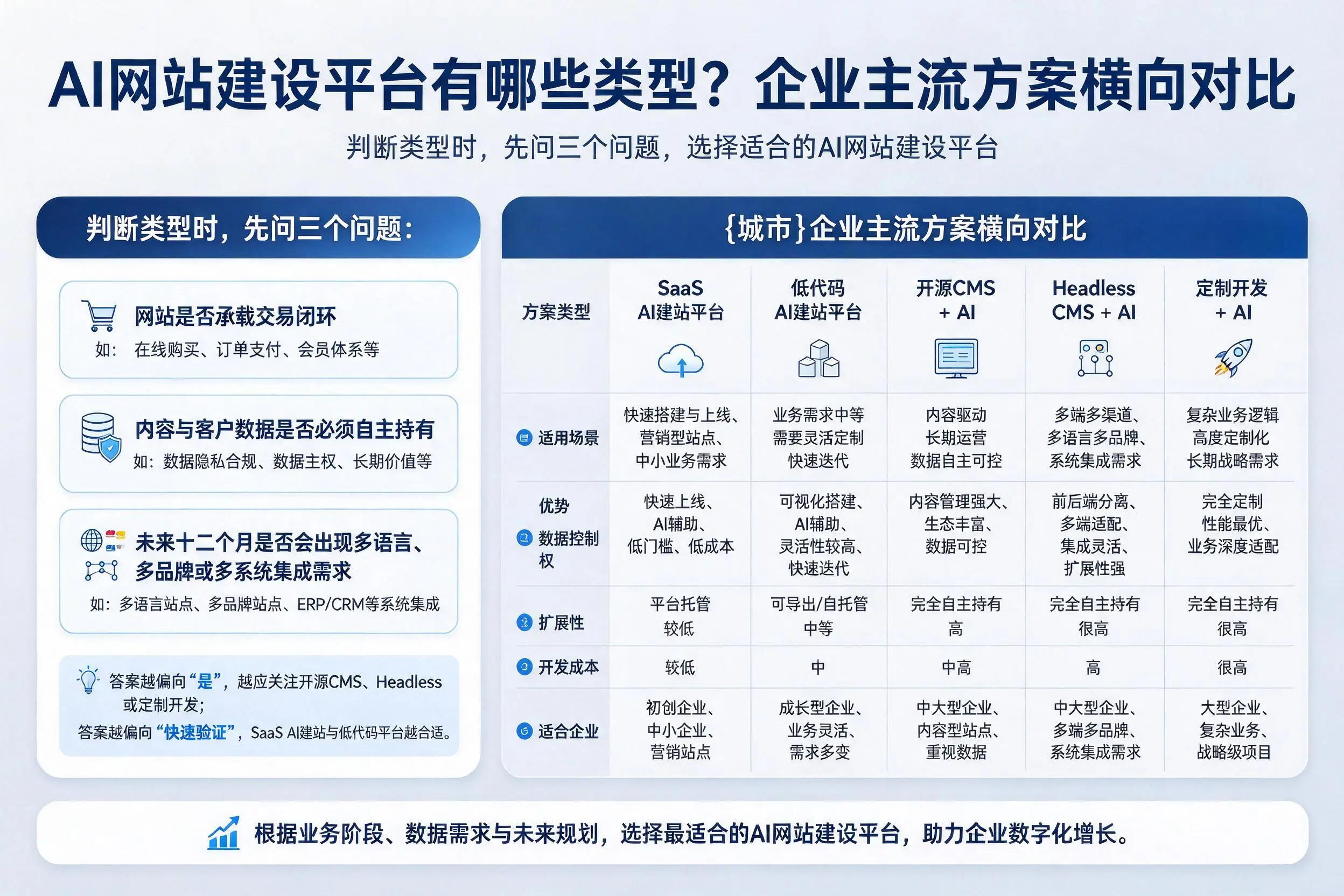 AI网站建设平台有哪些类型？晋中企业主流方案横向对比