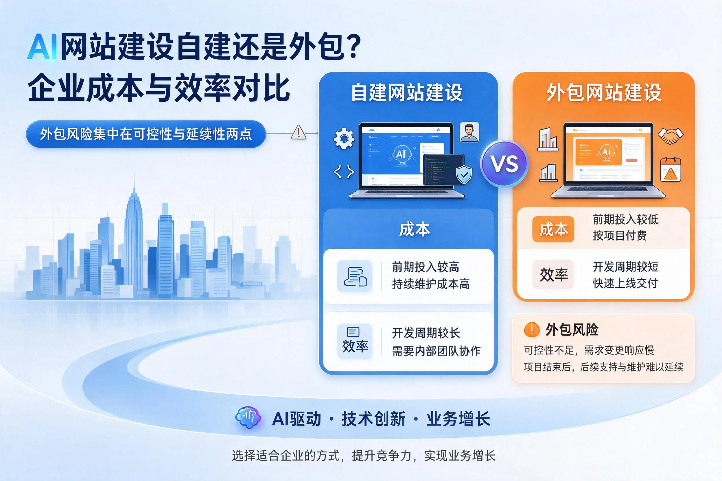 AI网站建设自建还是外包？晋中企业成本与效率对比