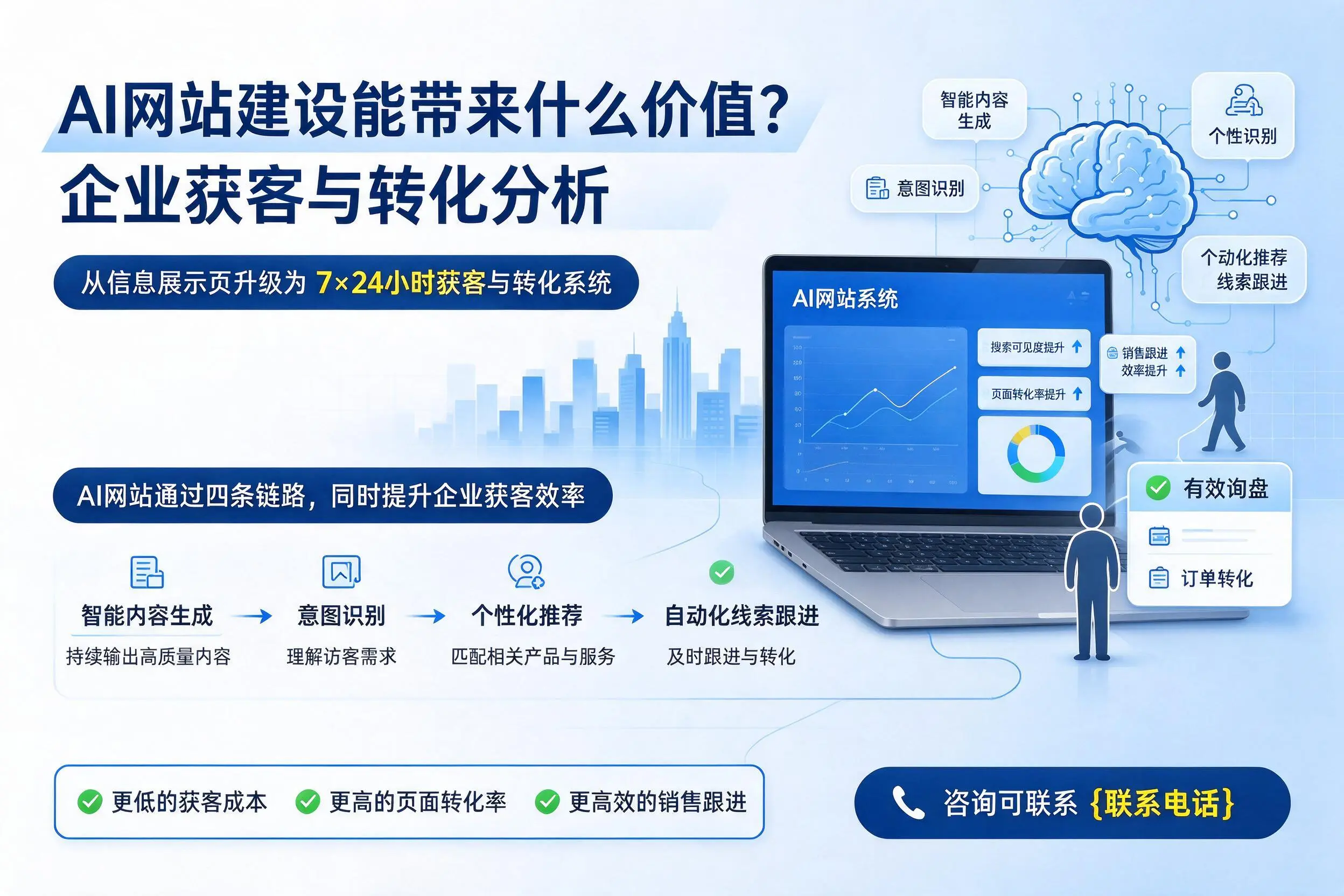 AI网站建设能带来什么价值?晋中企业获客与转化分析