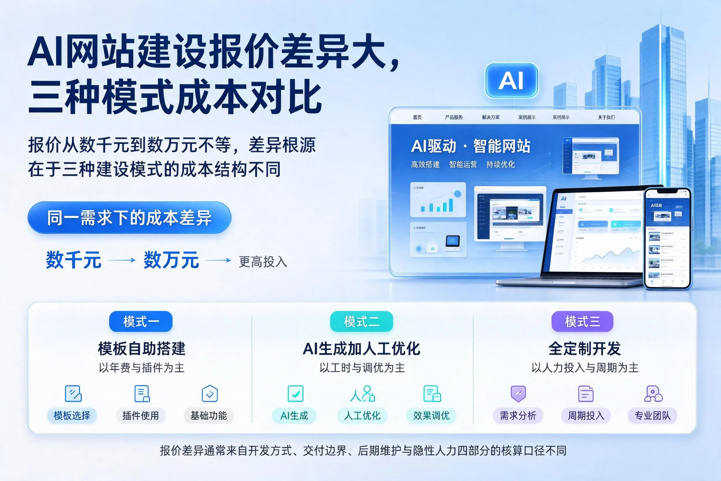 晋中AI网站建设报价差异大,三种模式成本对比