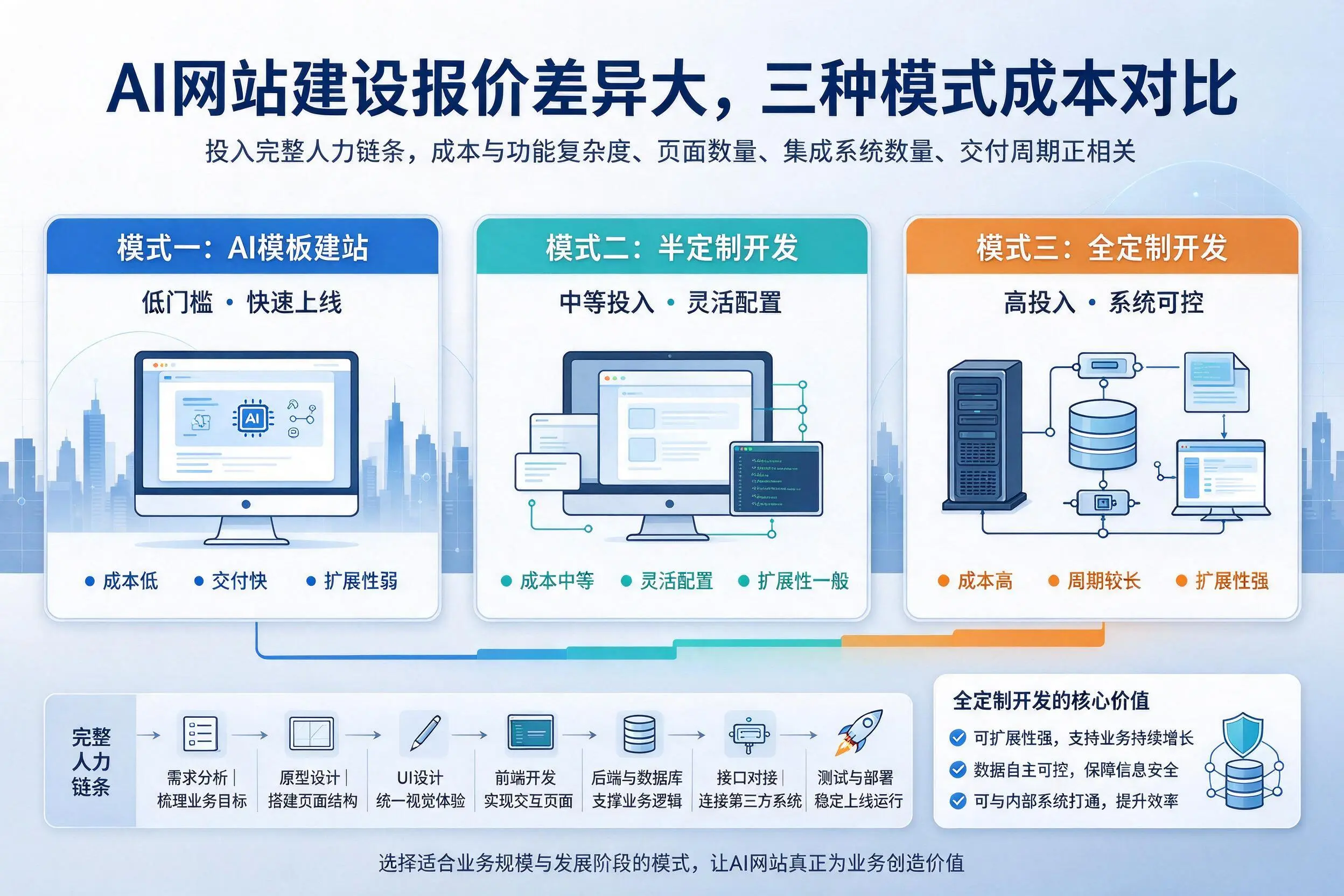 晋中AI网站建设报价差异大,三种模式成本对比