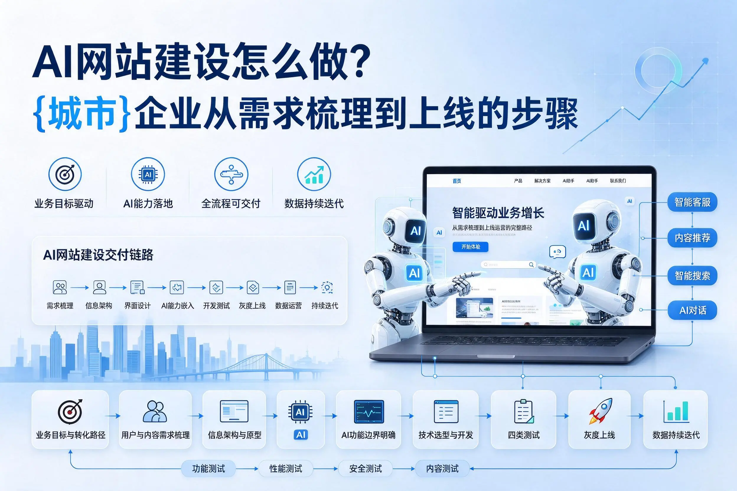 AI网站建设怎么做?晋中企业从需求梳理到上线的步骤