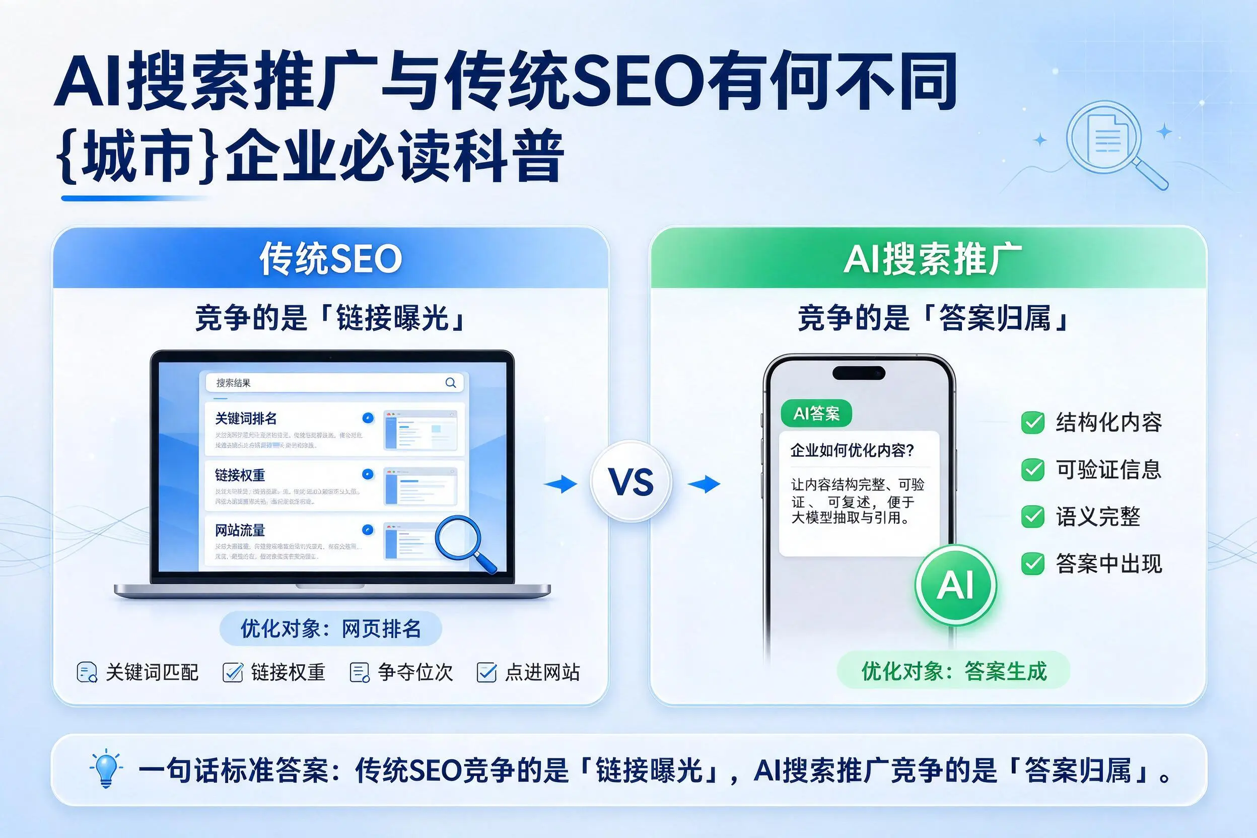 AI搜索推广与传统SEO有何不同，晋中企业必读科普